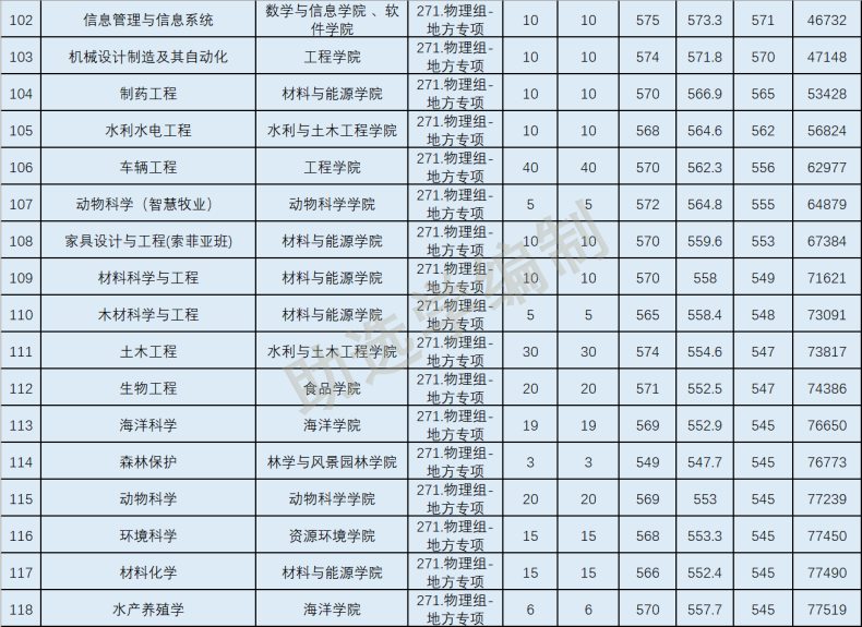 往年华南农业大学各专业在广东录取分数线-1