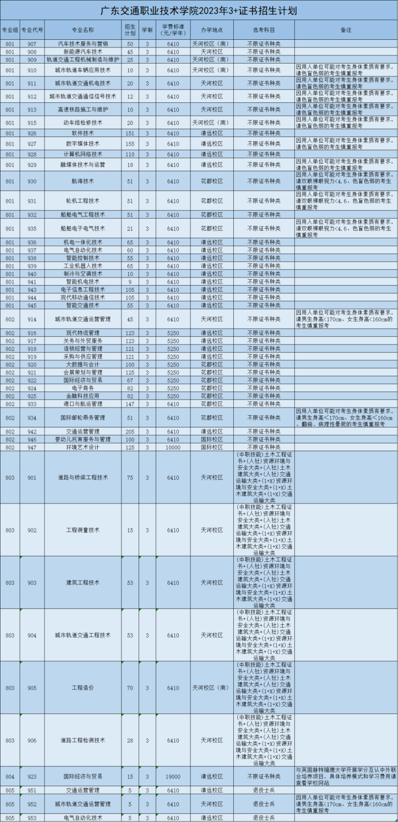 广东交通职业技术学院2023年春季高考3+证书招生计划-1