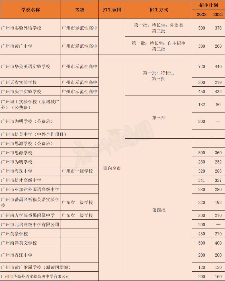 广州各区高中类别、招生范围、招生计划等信息-1