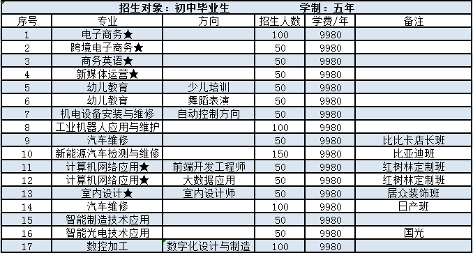 广东省高新技术高级技工学校2023年招生计划-1