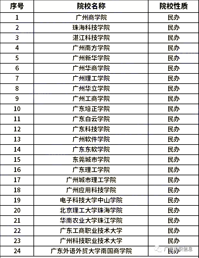 2023广东40所专升本招生院校名单-1