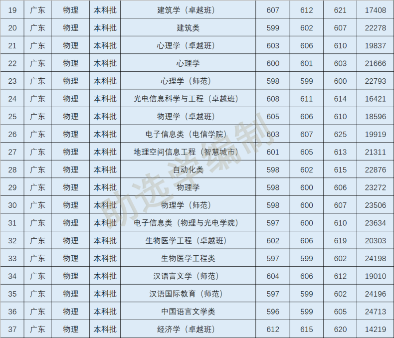 2022年深圳大学各专业在广东录取分数线-1