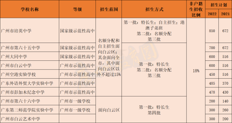 广州各区高中类别、招生范围、招生计划等信息-1