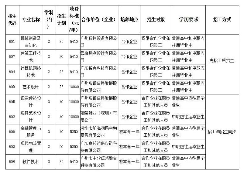 广东省高职单招自主招生没有证书怎么办？有哪些学校是不需要证书的？-1