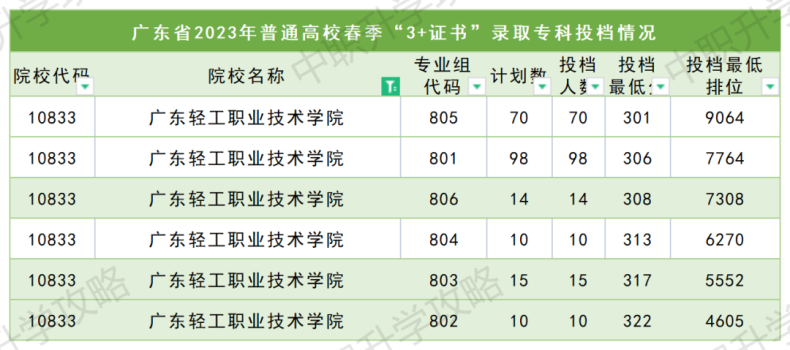 广东轻工职业技术学院2023年春季高考3+证书招生计划-1