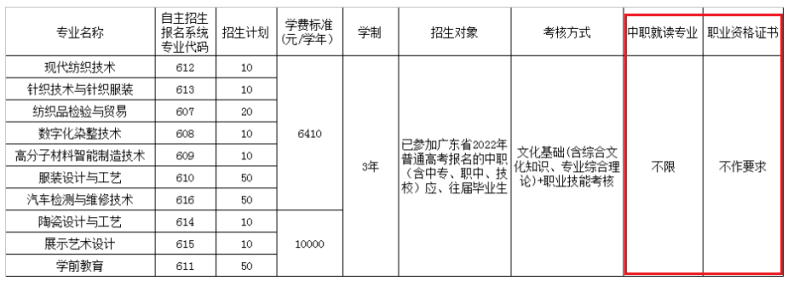 广东省高职单招自主招生没有证书怎么办？有哪些学校是不需要证书的？-1