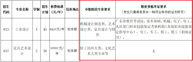 广东省高职单招自主招生没有证书怎么办？有哪些学校是不需要证书的？-1