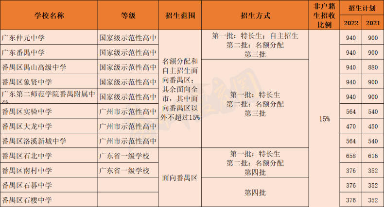 广州各区高中类别、招生范围、招生计划等信息-1