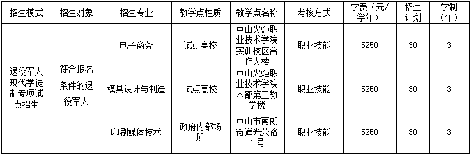 广东省高职单招自主招生没有证书怎么办？有哪些学校是不需要证书的？-1