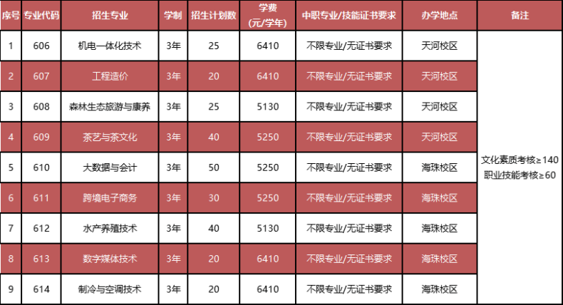 广东省高职单招自主招生没有证书怎么办？有哪些学校是不需要证书的？-1