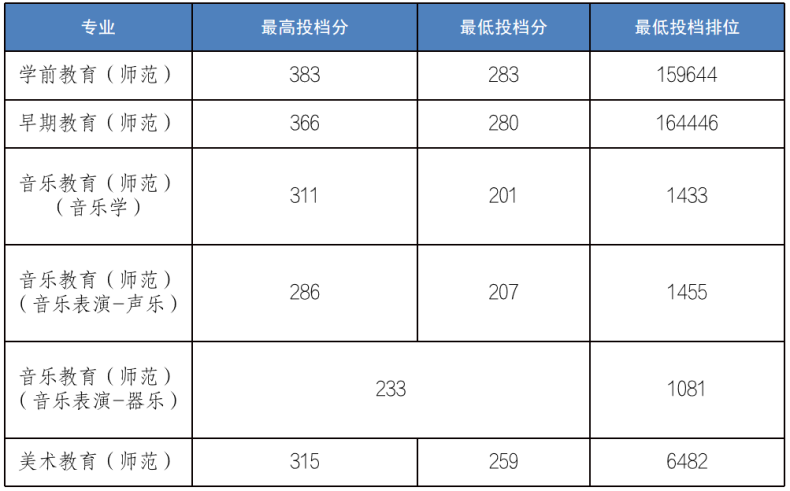 广州幼儿师范高等专科学校2023年3+证书招生计划-1