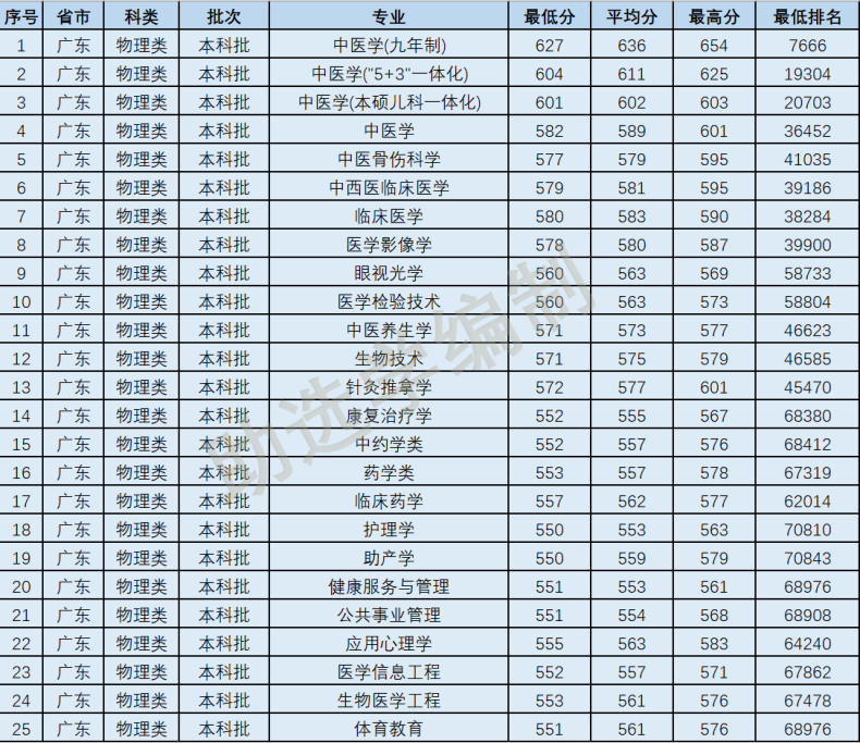 2022年广州中医药大学各专业在广东录取分数线-1