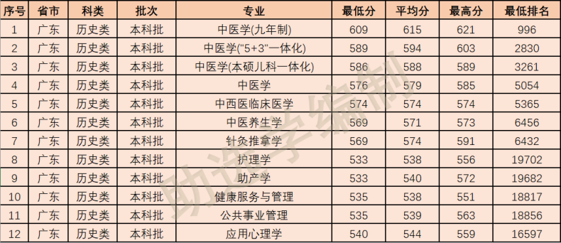 2022年广州中医药大学各专业在广东录取分数线-1