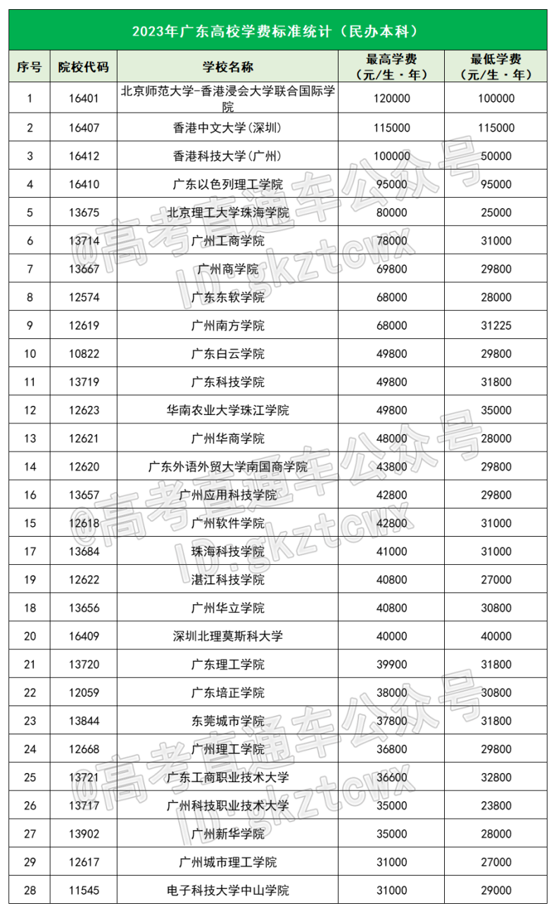 2023广东本专科最新学费排名-1