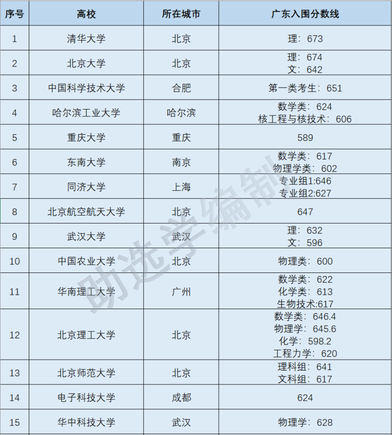 什么是强基计划（附2022各高校强基计划广东入围线）-1