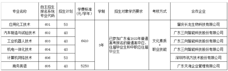 广东省高职单招自主招生没有证书怎么办？有哪些学校是不需要证书的？-1