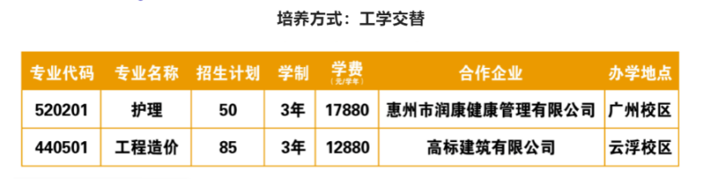 广东省高职单招自主招生没有证书怎么办？有哪些学校是不需要证书的？-1