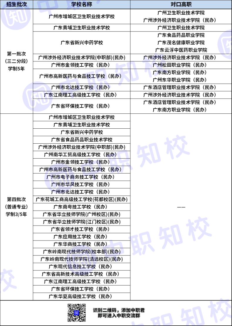 广州市护理专业三二分段对口高职有哪些-1