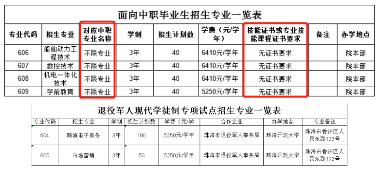 广东省高职单招自主招生没有证书怎么办？有哪些学校是不需要证书的？-1