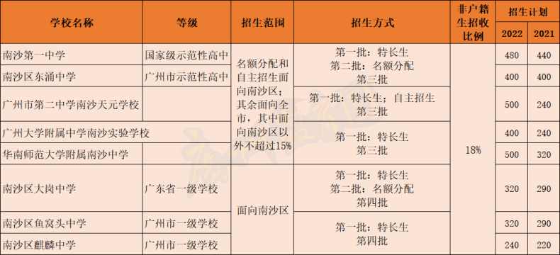 广州各区高中类别、招生范围、招生计划等信息-1