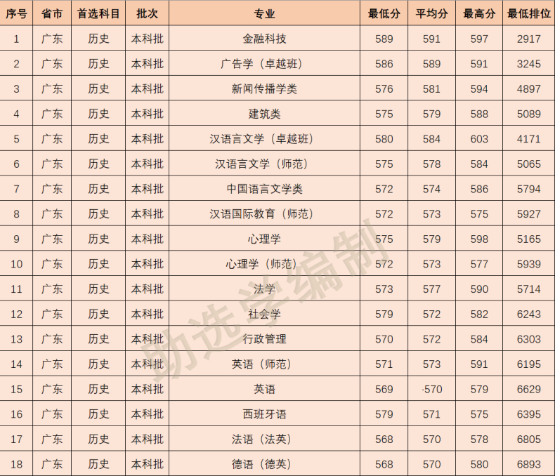 2022年深圳大学各专业在广东录取分数线-1