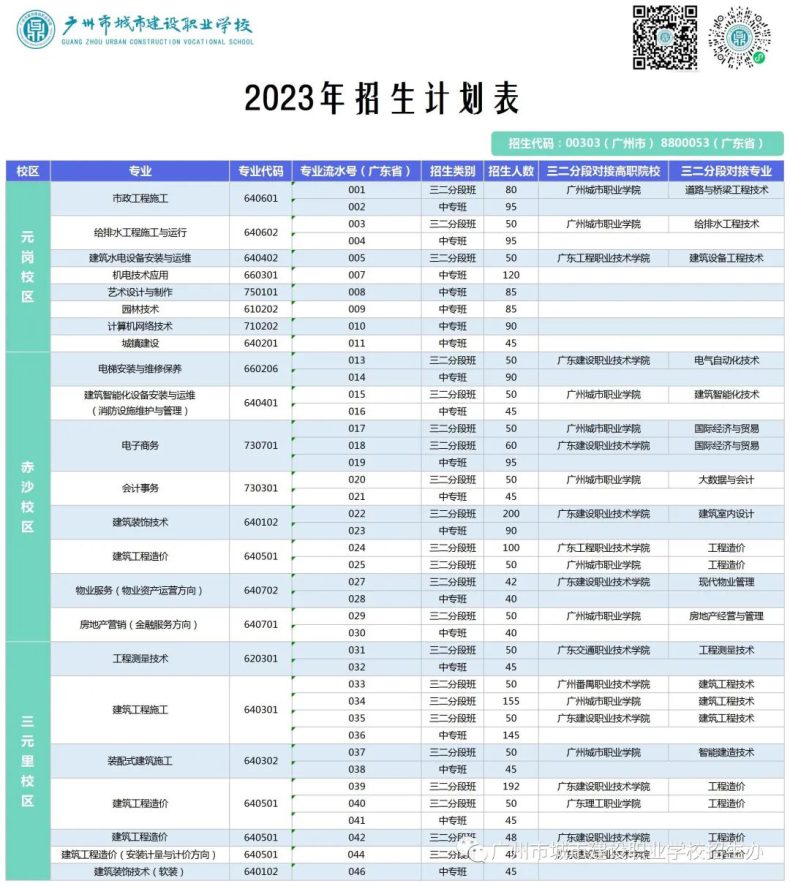 广州市城市建设职业学校2023年中职院校中考录取情况-1