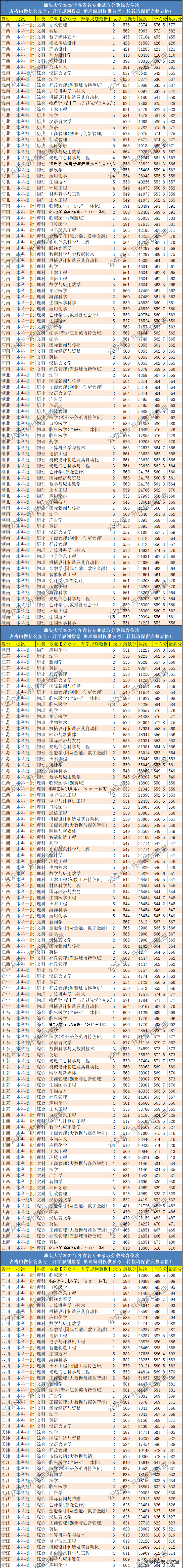 2022年汕头大学各专业分数线排名及位次-1