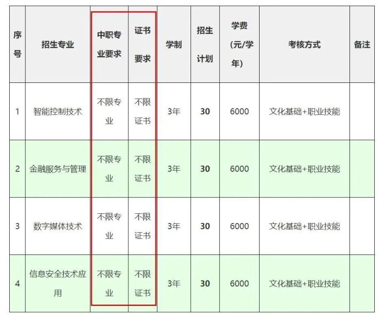 广东省高职单招自主招生没有证书怎么办？有哪些学校是不需要证书的？-1