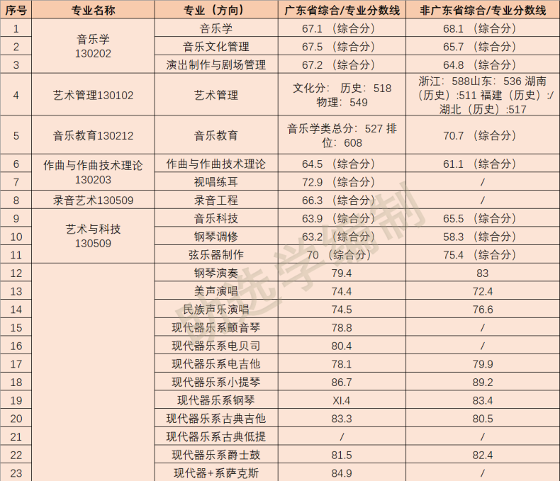 2022年星海音乐学院各专业录取分数线-1