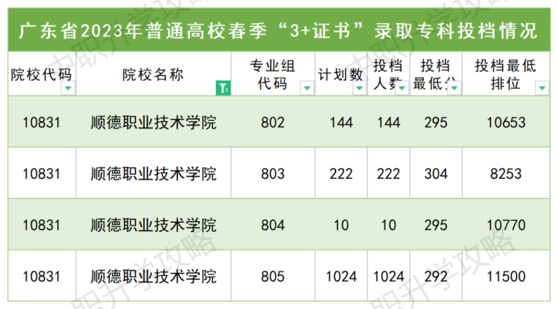 顺德职业技术学院2023年春季高考3+证书招生计划及学校介绍！-1