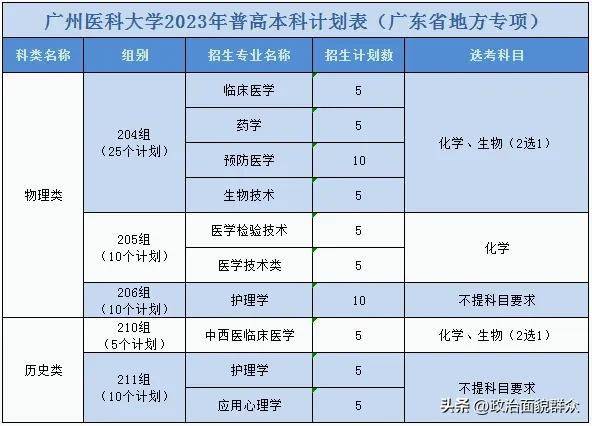 廣州醫(yī)科大學(xué)今年要多少分才能報(bào)？-1