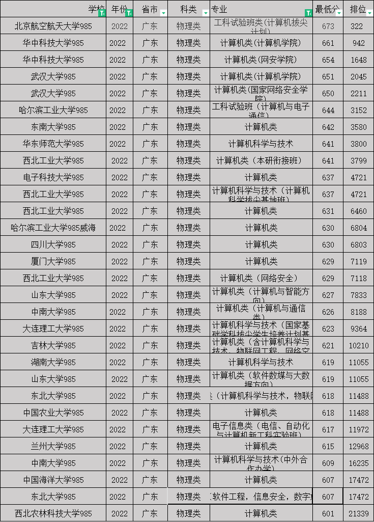 广东考生报考计算机专业要多少分和排位-1