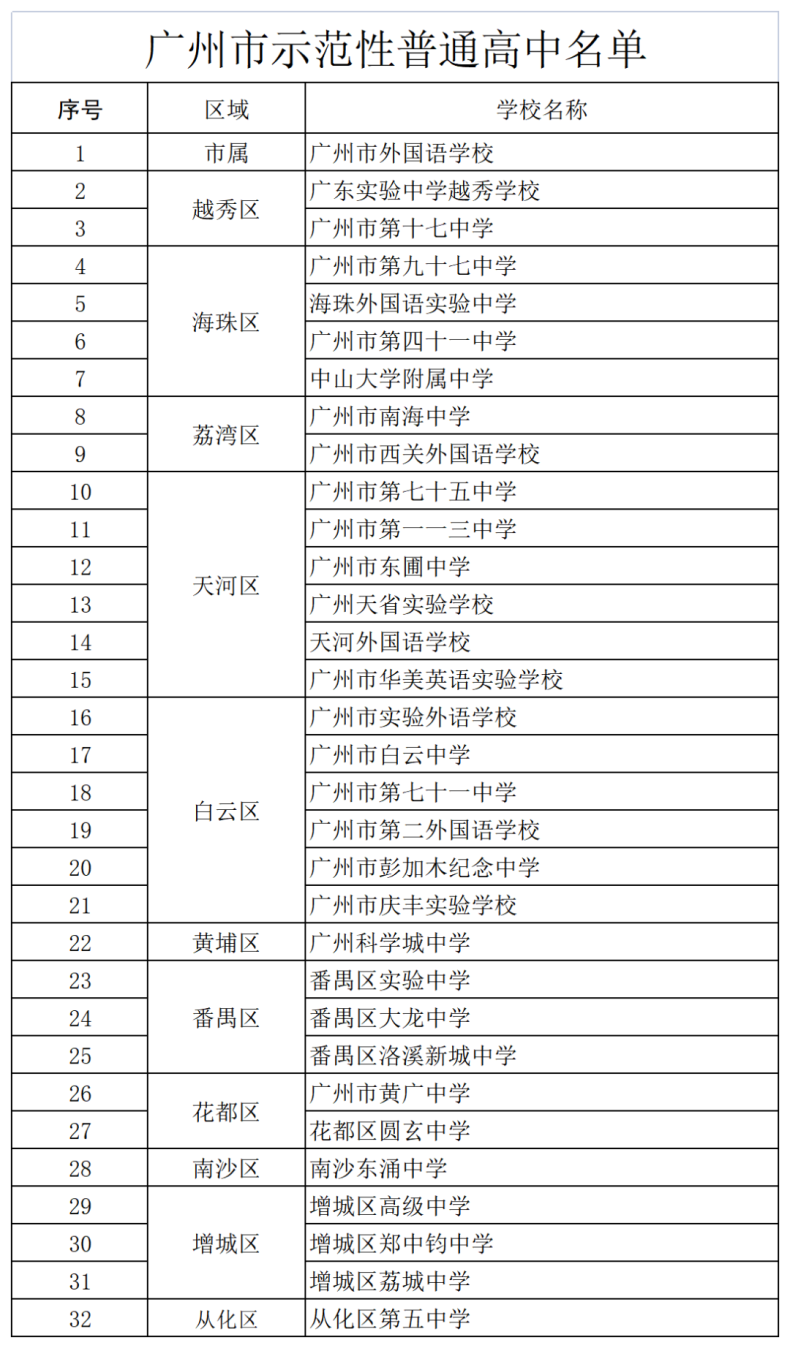 广州市示范性普通高中名单-广东省查分时间汇总​！-1