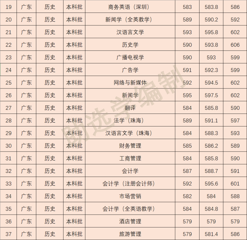 2022年暨南大学各专业在广东录取分数线-1