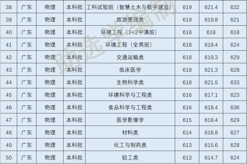 2022年华南理工大学各专业在广东省录取分数线-1