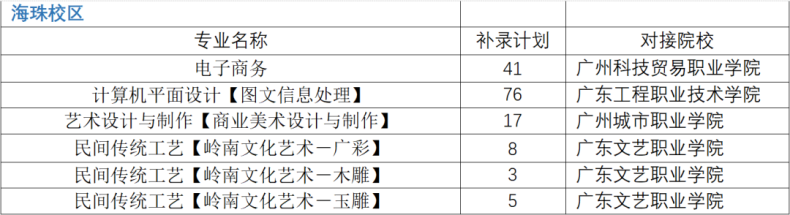 广州市轻工职业学校2023年中职院校中考录取情况-1