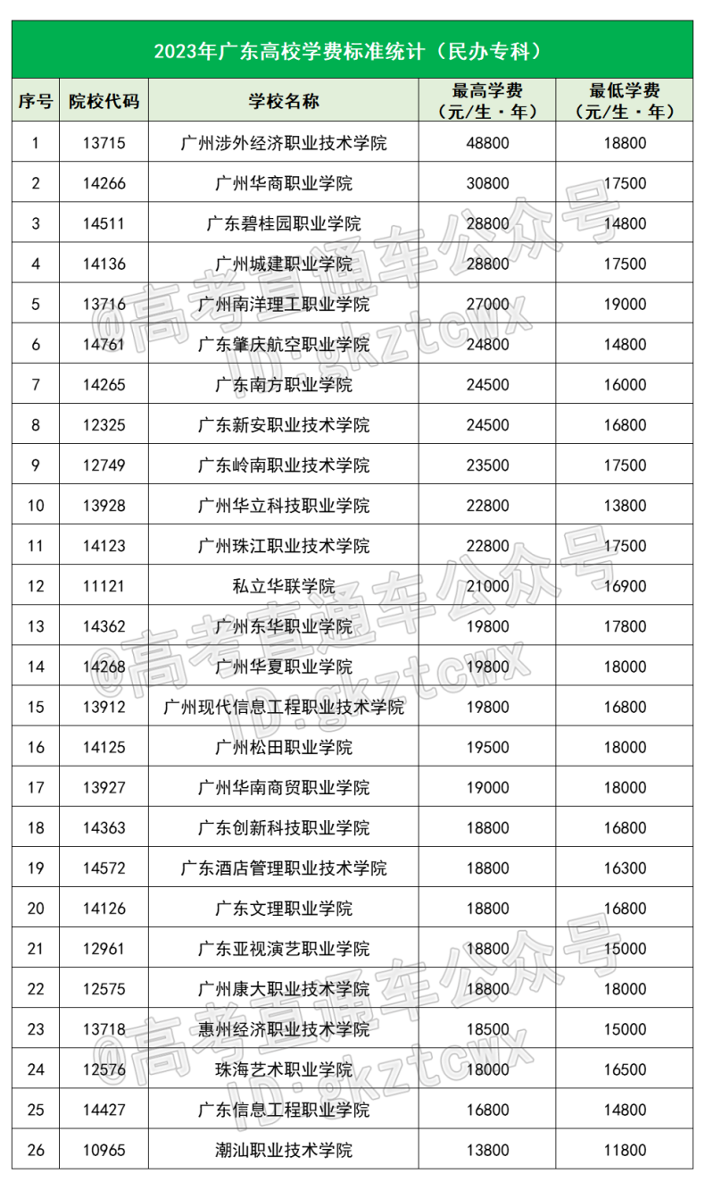 2023广东本专科最新学费排名-1