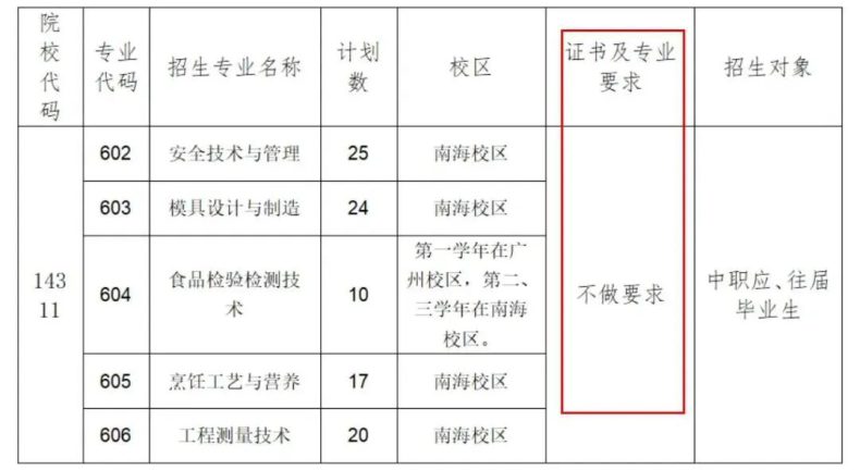 广东省高职单招自主招生没有证书怎么办？有哪些学校是不需要证书的？-1