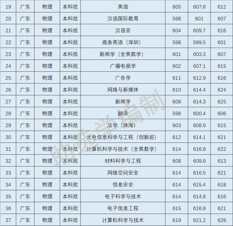 2022年暨南大学各专业在广东录取分数线-1