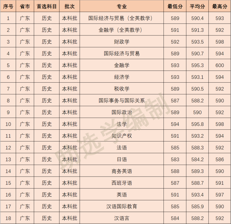 2022年暨南大学各专业在广东录取分数线-1