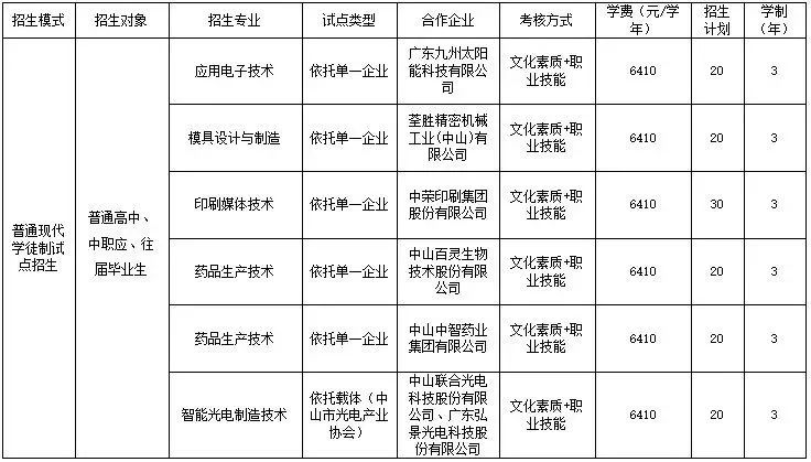 广东省高职单招自主招生没有证书怎么办？有哪些学校是不需要证书的？-1