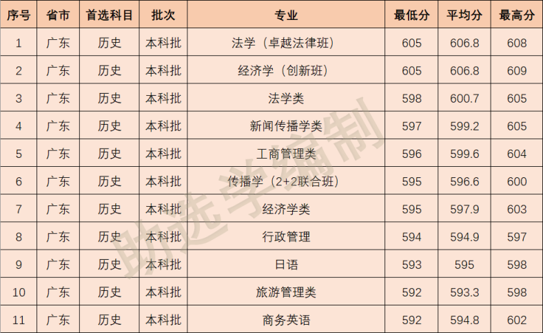 2022年华南理工大学各专业在广东省录取分数线-1