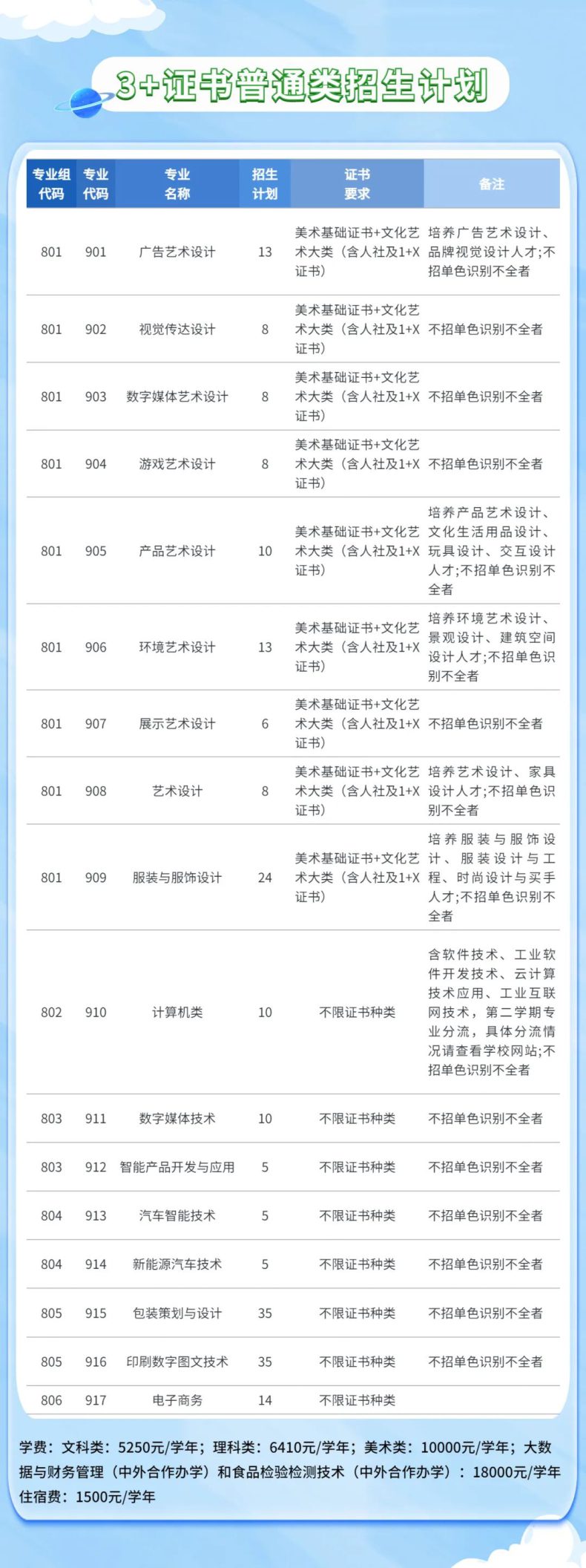 广东轻工职业技术学院2023年春季高考3+证书招生计划-1