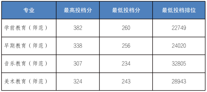 广州幼儿师范高等专科学校2023年3+证书招生计划-1