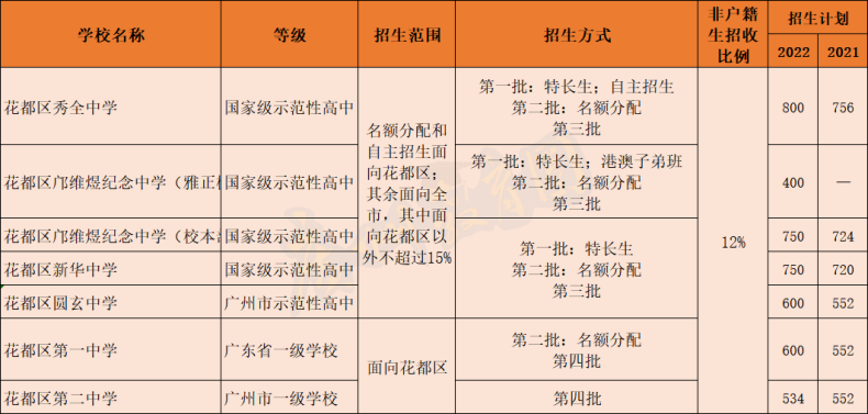 广州各区高中类别、招生范围、招生计划等信息-1