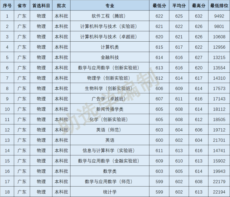 2022年深圳大学各专业在广东录取分数线-1