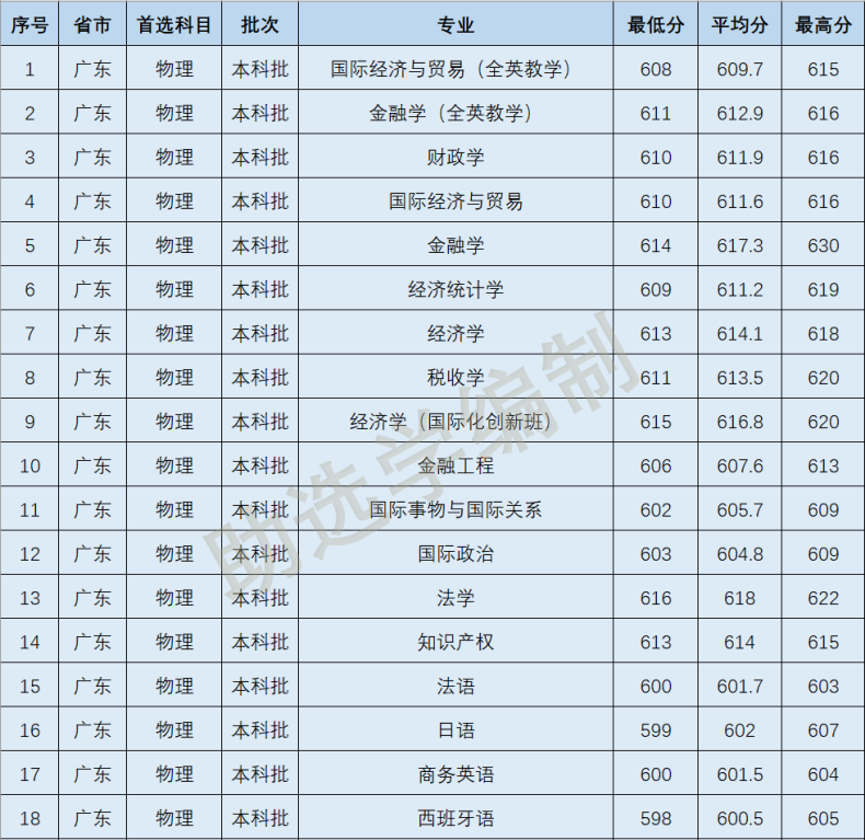 2022年暨南大学各专业在广东录取分数线-1