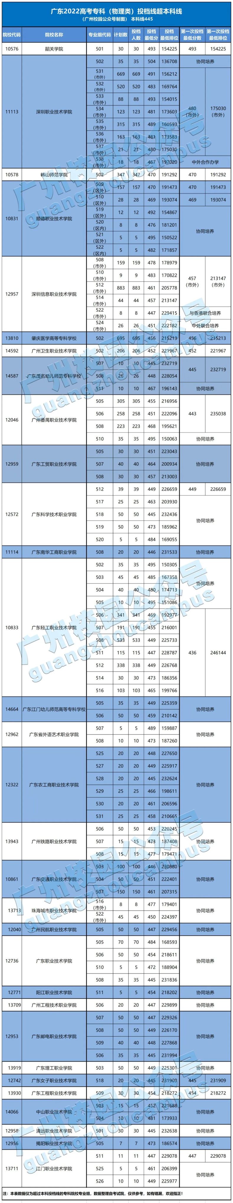 广东最高分的154个专科专业组，分数超本科线！-1