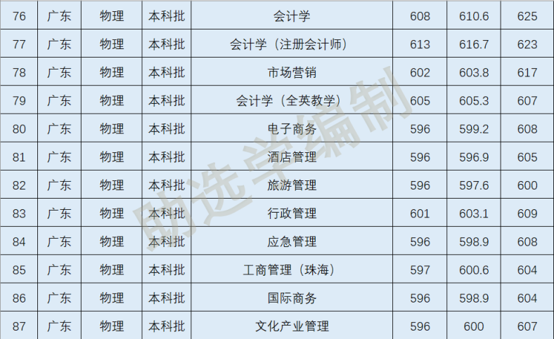 2022年暨南大学各专业在广东录取分数线-1