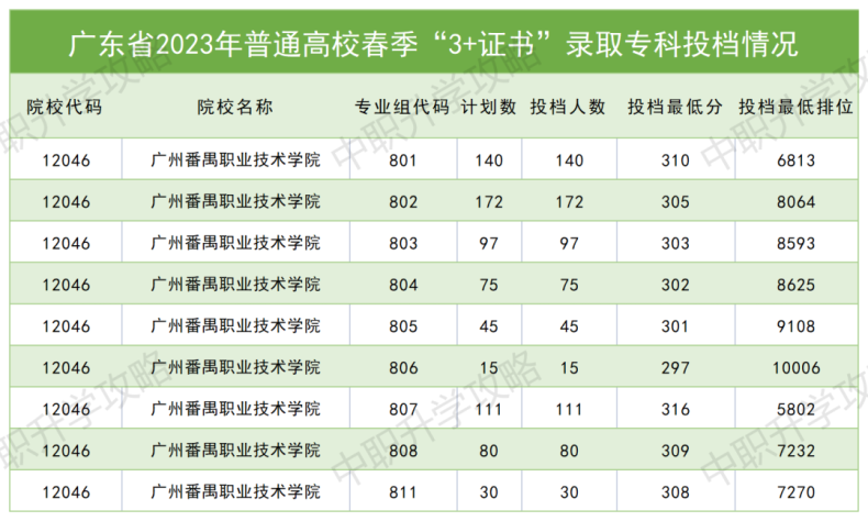 广州番禺职业技术学院2023年春季高考3+证书招生计划及学校介绍！-1